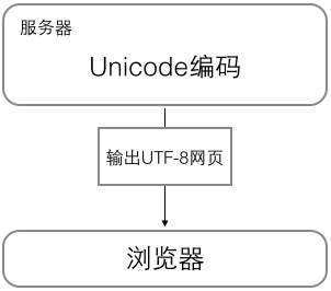 ../../_images/unicode-brower.png